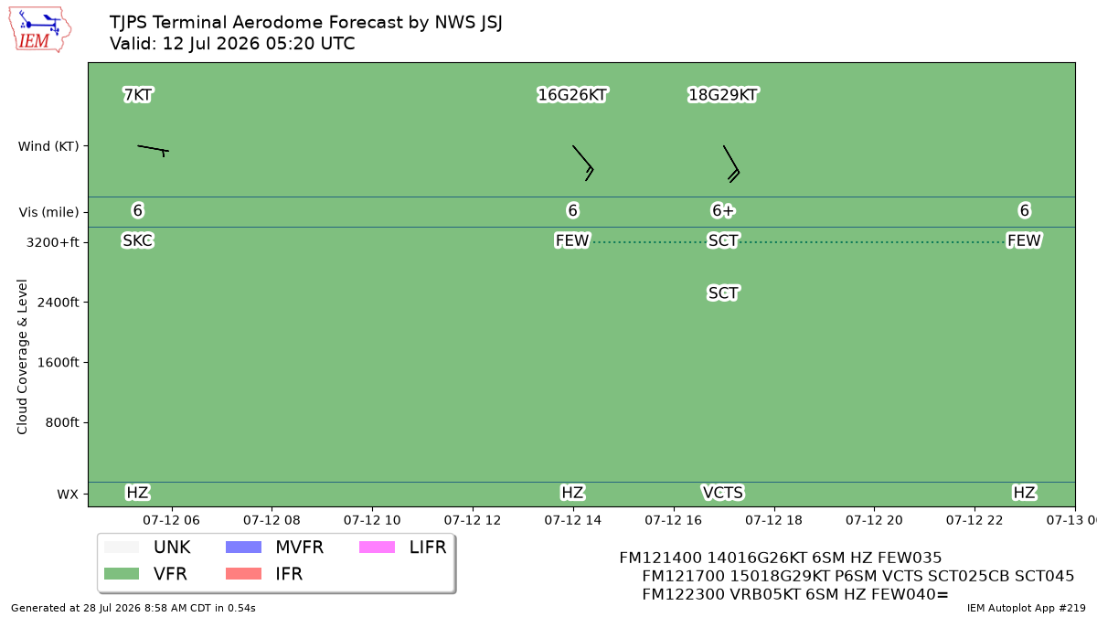 Generated chart